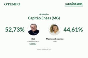 Reinaldo Teixeira reeleito prefeito de Cpitão Enéas MG 