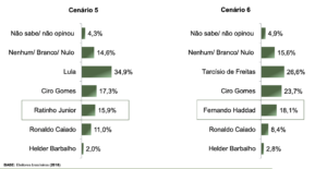 O levantamento entrevistou 2.018 eleitores em 26 Estados e no Distrito Federal. A margem de erro é de 2,2 pontos percentuais, para mais ou para menos, em um intervalo de confiança de 95%.