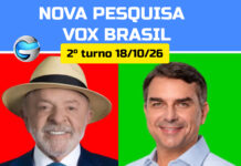 Vox Brasil: Lula lidera com 46,4% e Flávio Bolsonaro tem 44,6% Pesquisa eleitoral Vox Brasil, Lula lidera no segundo turno