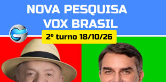Vox Brasil: Lula lidera com 46,4% e Flávio Bolsonaro tem 44,6% Pesquisa eleitoral Vox Brasil, Lula lidera no segundo turno